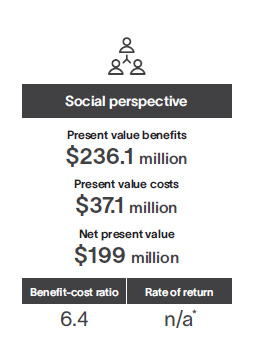 Social perspective: present value benefits $236.1 million, present value costs $37.1 million, net present value $199 million. Benefit-cost ratio 6.4, rate of return n/a.