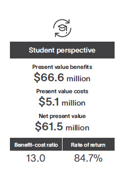 Student perspective: present value benefits $66.6 million, present value costs $5.1 million, net present value $61.5 million. Benefit-cost ratio 13.0, rate of return 84.7%