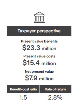 Taxpayer perspective: present value benefits $23.3 million, present value costs $15.4 million, net present value $7.9 million. Benefit-cost ratio 1.5, rate of return 2.8%.